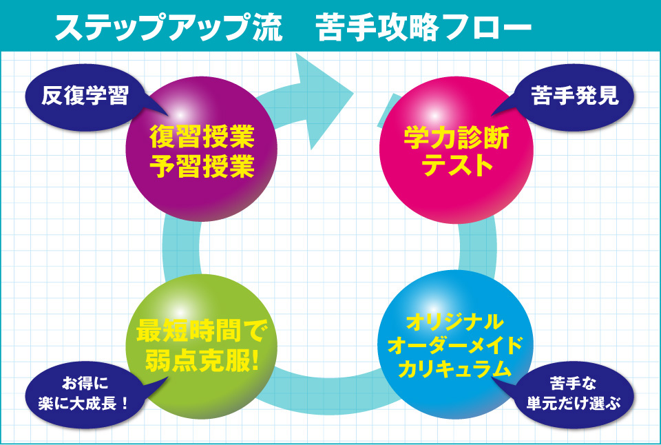 ステップアップ流　苦手攻略フローチャート