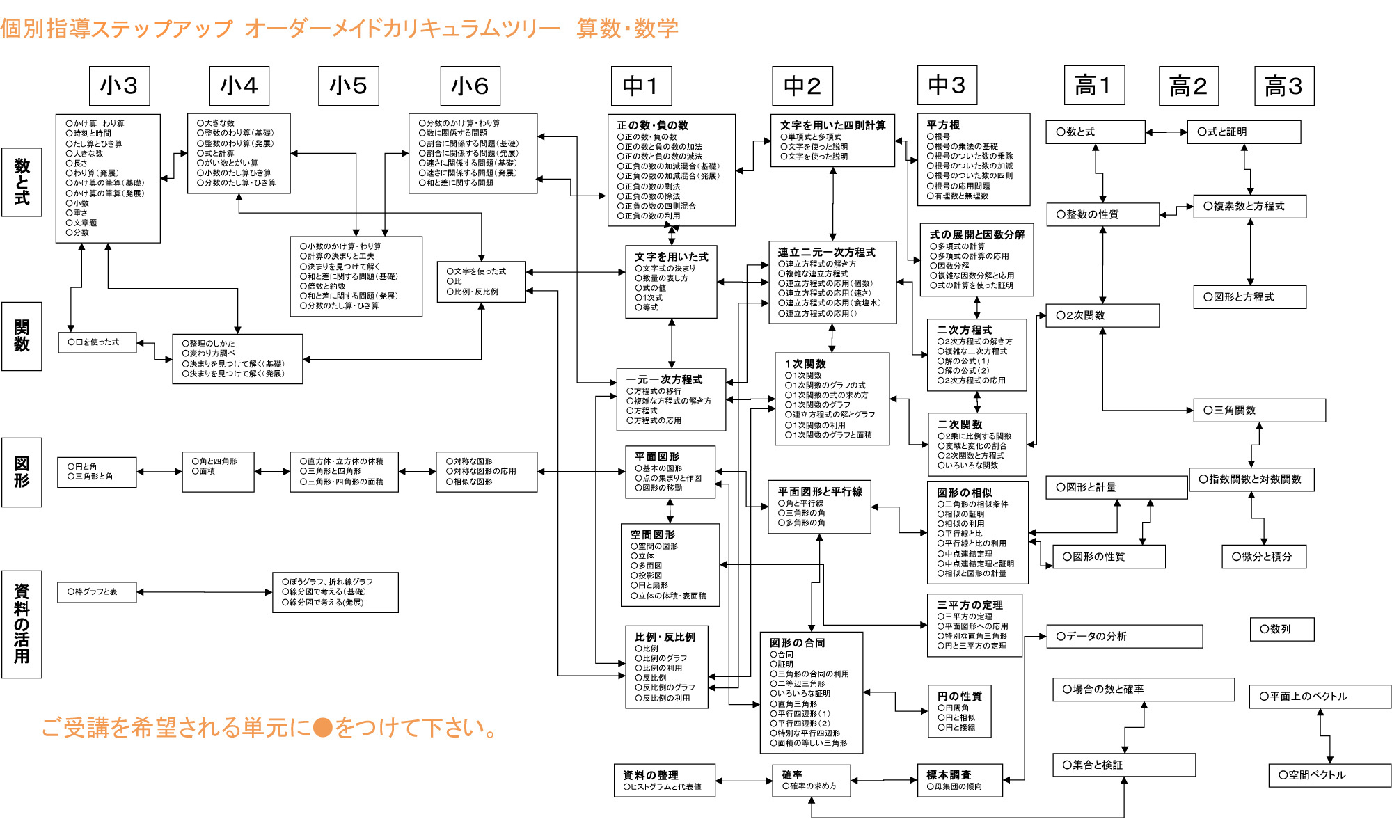 個別指導ステップアップ　オーダーメイドカリキュラムツリー　算数・数学