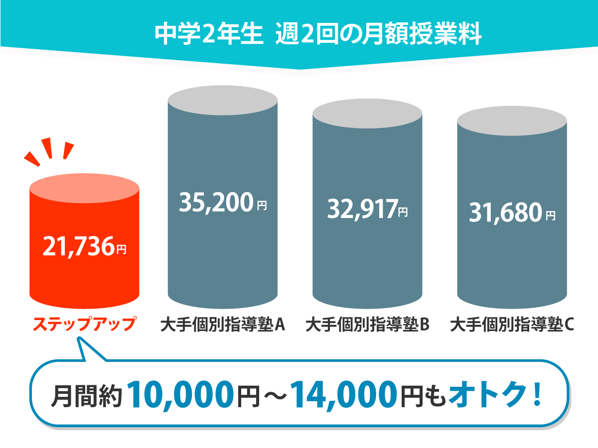 他の有名塾との月謝比較グラフ